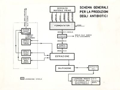 Schema generale, impianto e diverse fasi di produzione degli antibiotici