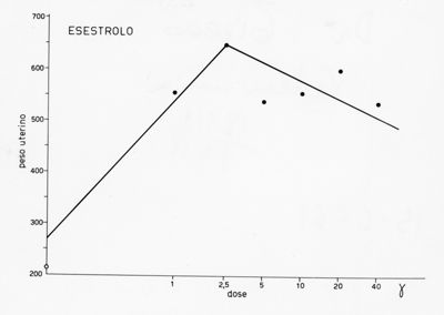 Rappresentazione grafica della titolazione biologica degli estrogeni sintetici su rattina impubere