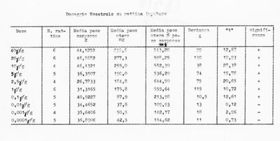 Titolazione biologica degli estrogeni sintetici su rattina impubere