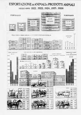 Diagramma riguardante l'esportazione di animali e prodotti animali negli anni dal 1922 al 1926