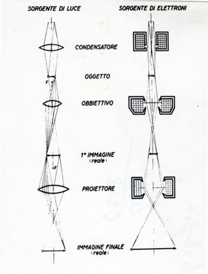 Studio di sistemi ottici dove si confrontano un sistema ottico normale e uno elettronico