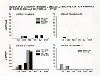 Incidenza di anticorpi inibenti l'emo-agglutinazione