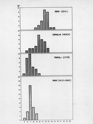 Variabilità dell'indice di testa in popolazioni omogenee e non omogenee e variabilità di pigmentazione dell'addome in mosca domestica