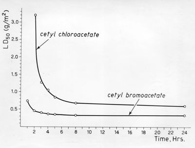 Abbattimento in diversi tempi di mosche femmine a contatto con bromo-acetato di miristile e cloro-acetato di miristile