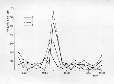 Diagramma riguardante le indagini sui casi di latrodectismo. Il latrodectismo è la sindrome causata dal veleno neurotossico iniettato dal morso di ragni che fanno parte del genere Latrodectus, della famiglia Theridiidae.