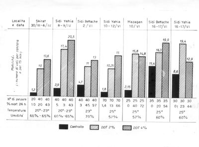 Diagrammi riguardanti le esperienze sull'inabitabilità agli insetticidi Anofeles Labranchiae in Marocco e cartina riguardante la distribuzione di Anofeles sergenti e Anofeles d'thali nel sud del Marocco.