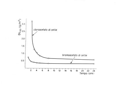 Ricerche sugli effetti tossici di alcuni bromo e cloro-acetati in ceppi sensibili e resistenti di mosca domestica